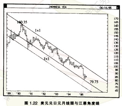 江恩角度線(xiàn)