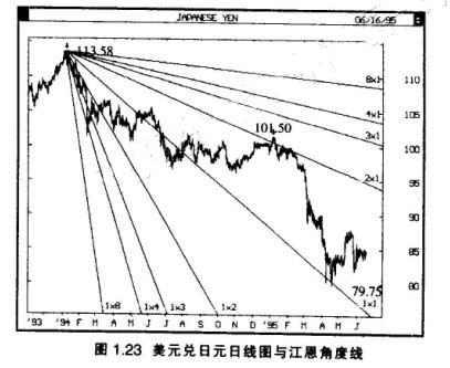江恩角度線(xiàn)